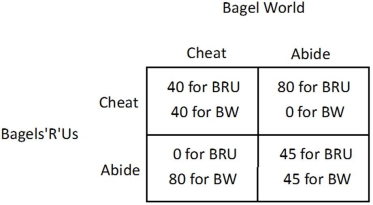 The market for bagels contains two firms: BagelWorld (BW)  and Bagels'R'Us (BRU) . The owners of the two firms decide to fix the price of bagels. The table below shows how each firm's profit (in dollars)  depends on whether they abide by the agreement or cheat on the agreement.   In the Nash equilibrium of this game: A) both firms abide by the agreement B) Bagel World abides and Bagels'R'Us cheats C) both firms cheat on the agreement D) Bagel World cheats and Bagels'R'Us abides