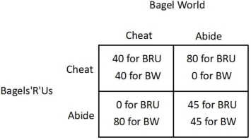 The market for bagels contains two firms: BagelWorld (BW)  and Bagels'R'Us (BRU) . The owners of the two firms decide to fix the price of bagels. The table below shows how each firm's profit (in dollars)  depends on whether they abide by the agreement or cheat on the agreement.   Is this game a prisoner's dilemma? A) No, because cheating yields the highest payoff for both firms. B) Yes, because if both firms played their dominated strategy, they each would earn a higher payoff than when they both play their dominant strategy. C) Yes, because if both firms played their dominant strategy, they each would earn a higher payoff than when they both play their dominated strategy. D) No, because neither firm has a dominant strategy.