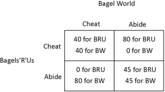 The market for bagels contains two firms: BagelWorld (BW)  and Bagels'R'Us (BRU) . The owners of the two firms decide to fix the price of bagels. The table below shows how each firm's profit (in dollars)  depends on whether they abide by the agreement or cheat on the agreement.   Suppose the game above is repeated every day, and both firms adopt the following strategy: cooperate on the first day, then if the other firm cheats, cheat the next day, and if the other firm abides, abide the next day. This type of strategy is known as: ______. A) a prisoner's dilemma B) the cartel solution C) a tit-for-tat strategy D) the golden rule