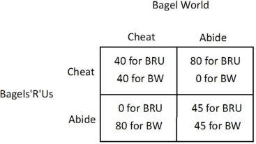 The market for bagels contains two firms: BagelWorld (BW)  and Bagels'R'Us (BRU) . The owners of the two firms decide to fix the price of bagels. The table below shows how each firm's profit (in dollars)  depends on whether they abide by the agreement or cheat on the agreement.   Suppose the game above is repeated every day, and both firms adopt the following strategy: cooperate on the first day, then if the other firm cheats, cheat the next day, and if the other firm abides, abide the next day. This type of strategy is likely to increase the probability that: A) both firms cheat. B) Bagel World cheats. C) both firms abide. D) Bagels'R'Us cheats.