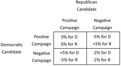 The table below shows how the payoffs to two political candidates depend on whether the candidates run a positive or negative campaign. The payoffs are given in terms of the percentage change in the number of votes received.   In the Nash equilibrium of this game: A) both candidates run positive campaigns. B) one candidate runs a positive campaign, and the other runs a negative campaign. C) as long as one party runs a positive campaign, the other does too. D) both candidates run negative campaigns.