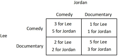 Suppose Jordan and Lee are trying to decide what to do on a Friday. Jordan would prefer to see a comedy while Lee would prefer to see a documentary. One documentary and one comedy are showing at the local cinema. The payoffs they receive from seeing the films either together or separately are shown in the payoff matrix below. Both Jordan and Lee know the information contained in the payoff matrix. They purchase their tickets simultaneously, ignorant of the other's choice.   Which of the following statements is true? A) Jordan does not have a dominant strategy. B) For Jordan, seeing a comedy is a dominant strategy. C) For Jordan, seeing a documentary is a dominant strategy. D) Jordon's dominant strategy depends on Lee's choice.