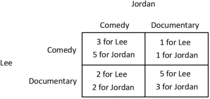 Suppose Jordan and Lee are trying to decide what to do on a Friday. Jordan would prefer to see a comedy while Lee would prefer to see a documentary. One documentary and one comedy are showing at the local cinema. The payoffs they receive from seeing the films either together or separately are shown in the payoff matrix below. Both Jordan and Lee know the information contained in the payoff matrix. They purchase their tickets simultaneously, ignorant of the other's choice.   Which of the following statements is true? A) Lee does not have a dominant strategy. B) For Lee, seeing a comedy is a dominant strategy. C) For Lee, seeing a documentary is a dominant strategy. D) Lee's dominant strategy depends on Jordan's choice.