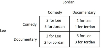 Suppose Jordan and Lee are trying to decide what to do on a Friday. Jordan would prefer to see a comedy while Lee would prefer to see a documentary. One documentary and one comedy are showing at the local cinema. The payoffs they receive from seeing the films either together or separately are shown in the payoff matrix below. Both Jordan and Lee know the information contained in the payoff matrix. They purchase their tickets simultaneously, ignorant of the other's choice.   This game: A) is a prisoner's dilemma. B) is not a prisoner's dilemma. C) is an ultimatum bargaining game. D) has no Nash equilibrium.