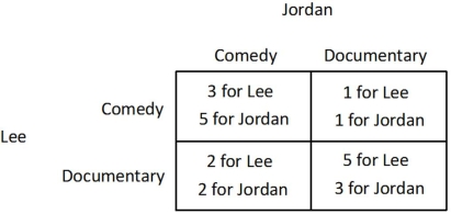 Suppose Jordan and Lee are trying to decide what to do on a Friday. Jordan would prefer to see a comedy while Lee would prefer to see a documentary. One documentary and one comedy are showing at the local cinema. The payoffs they receive from seeing the films either together or separately are shown in the payoff matrix below. Both Jordan and Lee know the information contained in the payoff matrix. They purchase their tickets simultaneously, ignorant of the other's choice.   Which of the following statements is true? A) The lower-left cell is the only Nash equilibrium. B) Both the lower-left and upper right cells are Nash equilibria. C) Both the upper-left and lower-right cells are Nash equilibria. D) The upper-right cell is the only Nash equilibrium.