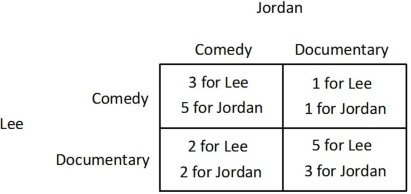 Suppose Jordan and Lee are trying to decide what to do on a Friday. Jordan would prefer to see a comedy while Lee would prefer to see a documentary. One documentary and one comedy are showing at the local cinema. The payoffs they receive from seeing the films either together or separately are shown in the payoff matrix below. Both Jordan and Lee know the information contained in the payoff matrix. They purchase their tickets simultaneously, ignorant of the other's choice.   Suppose a timing element is added to the game, and that Jordan buys a ticket first. Then, after seeing Jordon's choice, Lee buys a ticket. What will be the equilibrium outcome? A) Both Jordan and Lee will buy a ticket to the comedy. B) Both Jordan and Lee will buy a ticket to the documentary. C) Jordan will buy a ticket to the comedy and Lee will buy a ticket to the documentary. D) Jordan will buy a ticket to the documentary and Lee will buy a ticket to the comedy.
