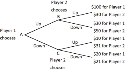 Player 1 and Player 2 are playing a game in which Player 1 has the first move at A in the decision tree shown below. Once Player 1 has chosen either Up or Down, Player 2, who can see what Player 1 has chosen, must choose Up or Down at B or C. Both players know the payoffs at the end of each branch.   What is the equilibrium outcome of this game? A) Player 1 and Player 2 both choose Up. B) Player 1 and Player 2 both choose Down. C) Player 1 chooses Up and Player 2 chooses Down. D) Player 1 chooses Down and Player 2 chooses Up.