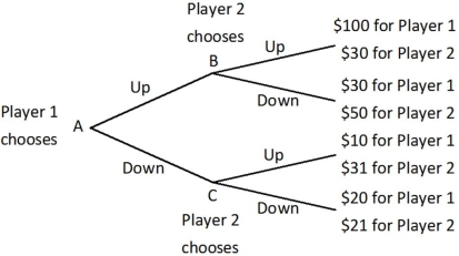 Player 1 and Player 2 are playing a game in which Player 1 has the first move at A in the decision tree shown below. Once Player 1 has chosen either Up or Down, Player 2, who can see what Player 1 has chosen, must choose Up or Down at B or C. Both players know the payoffs at the end of each branch.   Suppose Player 1 and Player 2 enter into a binding agreement in which Player 1 agrees to pay Player 2 a fixed amount of money to get Player 2 to play Up when it is Player 2's turn. How much will Player 1 have to pay Player 2 to get Player 2 to play Up? A) $0 B) at least $10. C) at least $20. D) at least $50.
