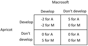 Suppose two companies, Macrosoft and Apricot, are considering whether to develop a new product, a touch-screen t-shirt. The payoffs to each of developing a touch-screen t-shirt depend upon the actions of the other, as shown in the payoff matrix below (the payoffs are given in millions of dollars) .   Suppose Apricot makes its decision first, and then Macrosoft makes its decision after seeing Apricot's choice. What will be the equilibrium outcome of this game? A) Apricot will develop a touch-screen t-shirt, and Macrosoft will not. B) Macrosoft will develop a touch-screen t-shirt, and Apricot will not. C) Both Apricot and Macrosoft will develop a touch-screen t-shirt. D) Neither Apricot nor Macrosoft will develop a touch-screen t-shirt.