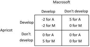 Suppose two companies, Macrosoft and Apricot, and considering whether to develop a new product, a touch-screen t-shirt. The payoffs to each of developing a touch-screen t-shirt depend upon the actions of the other, as shown in the payoff matrix below (the payoffs are given in millions of dollars) .   Suppose Apricot makes its decision first, and then Macrosoft makes its decision after seeing Apricot's choice. What will happen if, before Apricot chooses, Macrosoft announces that it is going to develop a touch-screen t-shirt no matter what Apricot does? A) Apricot will develop a touch-screen t-shirt, and Macrosoft will not because Macrosoft's threat is not credible. B) Macrosoft will develop a touch-screen t-shirt, and Apricot will not because it's not in Apricot's interest to develop a touch-screen t-shirt if Macrosoft also develops one. C) Both Apricot and Macrosoft will develop a touch-screen t-shirt because neither company will want to back down. D) Neither Apricot nor Macrosoft will develop a touch-screen t-shirt because they will both realize that they are in a no-win situation.