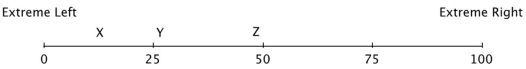 Hotelling's model has been used to describe differentiation in the political  market.  Suppose that 100 voters are evenly distributed between the extreme left and the extreme right on the political spectrum, and that all voters vote, and they always vote for the candidate closest to them on this spectrum. The numbers on this spectrum represent the number of voters lying to the left of the number. So, at the midpoint, fifty voters lie to the left and fifty to the right. At the extreme right end, all 100 voters lie to the left.   If Candidate X is running for office against Candidate Z, then: A) all voters to the left of Z will vote for X, and all voters to the right of Z will vote for Z. B) all voters who would have voted for Y will vote for X. C) Candidate Z will win. D) Candidate X might win.