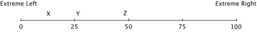 Hotelling's model has been used to describe differentiation in the political  market.  Suppose that 100 voters are evenly distributed between the extreme left and the extreme right on the political spectrum, and that all voters vote, and they always vote for the candidate closest to them on this spectrum. The numbers on this spectrum represent the number of voters lying to the left of the number. So, at the midpoint, fifty voters lie to the left and fifty to the right. At the extreme right end, all 100 voters lie to the left.   Suppose Candidate X is running against Candidate Y. If Candidate Z enters the race: A) approximately half of the voters who were going to vote for X will now vote for Z. B) X will win because Y and Z will be competing for the same voters. C) all of the voters who were going to vote for Y will now vote for Z. D) most of the voters who were going to vote for Y will now vote for Z.