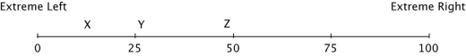 Hotelling's model has been used to describe differentiation in the political  market.  Suppose that 100 voters are evenly distributed between the extreme left and the extreme right on the political spectrum, and that all voters vote, and they always vote for the candidate closest to them on this spectrum. The numbers on this spectrum represent the number of voters lying to the left of the number. So, at the midpoint, fifty voters lie to the left and fifty to the right. At the extreme right end, all 100 voters lie to the left.   If Candidate X is running against Candidate Z, by moving to the right Candidate X would: A) lose some votes from voters on the far left but gain approximately the same number of votes from Z. B) not lose any votes from voters on the left and gain some votes from Z. C) force Z to move farther to the right in order to keep the same number of votes. D) win the election if the move placed X anywhere to the right of 25 on the spectrum.