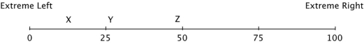 Hotelling's model has been used to describe differentiation in the political  market.  Suppose that 100 voters are evenly distributed between the extreme left and the extreme right on the political spectrum, and that all voters vote, and they always vote for the candidate closest to them on this spectrum. The numbers on this spectrum represent the number of voters lying to the left of the number. So, at the midpoint, fifty voters lie to the left and fifty to the right. At the extreme right end, all 100 voters lie to the left.     If Candidate Y is running against Candidate Z: A) Candidate Y will have an incentive to move to the left, and Candidate Z will have an incentive to move to the right. B) Both candidates will have an incentive to move to the left. C) Both candidates will have an incentive to move toward each other's position. D) Neither candidate has any incentive to move.