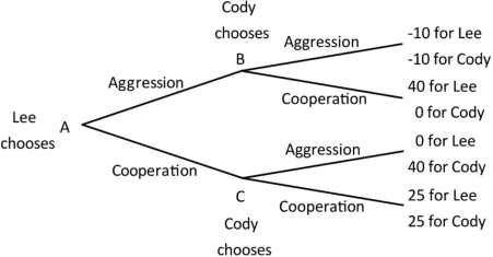 Lee and Cody are playing a game in which Lee has the first move at A in the decision tree shown below. Once Lee has chosen either aggression or cooperation, Cody, who can see what Lee has chosen, must choose either aggression or cooperation at B or C. Both players know the payoffs at the end of each branch.   If Lee chooses aggression, Cody will respond with ______, and if Lee chooses cooperation, Cody will respond with ______. A) aggression; cooperation B) aggression; aggression C) cooperation; aggression D) cooperation; cooperation