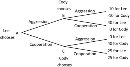 Lee and Cody are playing a game in which Lee has the first move at A in the decision tree shown below. Once Lee has chosen either aggression or cooperation, Cody, who can see what Lee has chosen, must choose either aggression or cooperation at B or C. Both players know the payoffs at the end of each branch.   Suppose Cody tells Lee that if Lee chooses aggression, then Cody will also choose aggression, and if Lee chooses cooperation, then Cody will also choose cooperation. Cody's statement is: A) a commitment device. B) not credible. C) a description of the two equilibria in this game. D) credible.