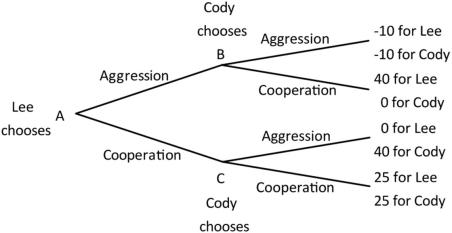 Lee and Cody are playing a game in which Lee has the first move at A in the decision tree shown below. Once Lee has chosen either aggression or cooperation, Cody, who can see what Lee has chosen, must choose either aggression or cooperation at B or C. Both players know the payoffs at the end of each branch.   In the equilibrium of this game, Lee chooses ______, and then Cody chooses ______. A) aggression; aggression B) aggression; cooperation C) cooperation; aggression D) cooperation; cooperation