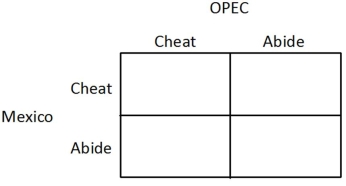 Mexico and the members of OPEC produce crude oil. Realizing that it would be in their best interests to form an agreement on production goals, a meeting is arranged and an informal, verbal agreement is reached. If both Mexico and OPEC abide by the agreement, then OPEC's profit will be $200 million and Mexico's profit will be $100 million. If both Mexico and OPEC cheat on the agreement, then OPEC's profit will be $175 million and Mexico's profit will be $80 million. If only OPEC cheats, then OPEC's profit will be $185 million, and Mexico's profit will be $60 million. If only Mexico cheats, then Mexico's profit will be $110 million, and OPEC's profit will be $150 million. You may find it helpful to fill in the payoff matrix below.   To Mexico, the payoff to cheating is either: A) $60 million or $100 million. B) $150 million or $200 million. C) $80 million or $110 million. D) $100 million or $110 million.