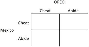 Mexico and the members of OPEC produce crude oil. Realizing that it would be in their best interests to form an agreement on production goals, a meeting is arranged and an informal, verbal agreement is reached. If both Mexico and OPEC abide by the agreement, then OPEC's profit will be $200 million and Mexico's profit will be $100 million. If both Mexico and OPEC cheat on the agreement, then OPEC's profit will be $175 million and Mexico's profit will be $80 million. If only OPEC cheats, then OPEC's profit will be $185 million, and Mexico's profit will be $60 million. If only Mexico cheats, then Mexico's profit will be $110 million, and OPEC's profit will be $150 million. You may find it helpful to fill in the payoff matrix below.   To OPEC, the payoff to abiding by the agreement is either: A) $150 million or $200 million. B) $200 million or $185 million. C) $60 million or $100 million. D) $175 million or $185 million.