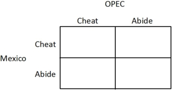 Mexico and the members of OPEC produce crude oil. Realizing that it would be in their best interests to form an agreement on production goals, a meeting is arranged and an informal, verbal agreement is reached. If both Mexico and OPEC abide by the agreement, then OPEC's profit will be $200 million and Mexico's profit will be $100 million. If both Mexico and OPEC cheat on the agreement, then OPEC's profit will be $175 million and Mexico's profit will be $80 million. If only OPEC cheats, then OPEC's profit will be $185 million, and Mexico's profit will be $60 million. If only Mexico cheats, then Mexico's profit will be $110 million, and OPEC's profit will be $150 million. You may find it helpful to fill in the payoff matrix below.   Which of the following statements is correct? A) Mexico does not have dominant strategy. B) Mexico's dominant strategy is to abide by the agreement. C) Mexico does not have a dominated strategy. D) Mexico's dominant strategy is to cheat on the agreement.