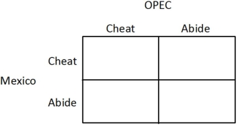 Mexico and the members of OPEC produce crude oil. Realizing that it would be in their best interests to form an agreement on production goals, a meeting is arranged and an informal, verbal agreement is reached. If both Mexico and OPEC abide by the agreement, then OPEC's profit will be $200 million and Mexico's profit will be $100 million. If both Mexico and OPEC cheat on the agreement, then OPEC's profit will be $175 million and Mexico's profit will be $80 million. If only OPEC cheats, then OPEC's profit will be $185 million, and Mexico's profit will be $60 million. If only Mexico cheats, then Mexico's profit will be $110 million, and OPEC's profit will be $150 million. You may find it helpful to fill in the payoff matrix below.   Which of the following statements is correct? A) OPEC does not have dominant strategy. B) OPEC's dominant strategy is to abide by the agreement. C) OPEC's dominated strategy is to cheat on the agreement. D) OPEC's dominant strategy is to cheat on the agreement.