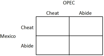 Mexico and the members of OPEC produce crude oil. Realizing that it would be in their best interests to form an agreement on production goals, a meeting is arranged and an informal, verbal agreement is reached. If both Mexico and OPEC abide by the agreement, then OPEC's profit will be $200 million and Mexico's profit will be $100 million. If both Mexico and OPEC cheat on the agreement, then OPEC's profit will be $175 million and Mexico's profit will be $80 million. If only OPEC cheats, then OPEC's profit will be $185 million, and Mexico's profit will be $60 million. If only Mexico cheats, then Mexico's profit will be $110 million, and OPEC's profit will be $150 million. You may find it helpful to fill in the payoff matrix below.   In the Nash equilibrium of this game: A) both Mexico and OPEC abide by the agreement. B) both Mexico and OPEC cheat on the agreement. C) Mexico cheats on the agreement and OPEC abides by the agreement. D) OPEC cheats on the agreement and Mexico abides by the agreement.