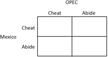 Mexico and the members of OPEC produce crude oil. Realizing that it would be in their best interests to form an agreement on production goals, a meeting is arranged and an informal, verbal agreement is reached. If both Mexico and OPEC abide by the agreement, then OPEC's profit will be $200 million and Mexico's profit will be $100 million. If both Mexico and OPEC cheat on the agreement, then OPEC's profit will be $175 million and Mexico's profit will be $80 million. If only OPEC cheats, then OPEC's profit will be $185 million, and Mexico's profit will be $60 million. If only Mexico cheats, then Mexico's profit will be $110 million, and OPEC's profit will be $150 million. You may find it helpful to fill in the payoff matrix below.   This game is _______ because ______. A) a prisoner's dilemma; not cheating is better for both B) not a prisoner's dilemma; cheating is better for both C) a prisoner's dilemma; cheating is better for both D) not a prisoner's dilemma; OPEC does not have a dominant strategy