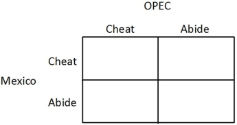 Mexico and the members of OPEC produce crude oil. Realizing that it would be in their best interests to form an agreement on production goals, a meeting is arranged and an informal, verbal agreement is reached. If both Mexico and OPEC abide by the agreement, then OPEC's profit will be $200 million and Mexico's profit will be $100 million. If both Mexico and OPEC cheat on the agreement, then OPEC's profit will be $175 million and Mexico's profit will be $80 million. If only OPEC cheats, then OPEC's profit will be $185 million, and Mexico's profit will be $60 million. If only Mexico cheats, then Mexico's profit will be $110 million, and OPEC's profit will be $150 million. You may find it helpful to fill in the payoff matrix below.   Suppose Mexico chooses first, and then OPEC, after seeing Mexico's choice, chooses second. Before Mexico chooses, OPEC tells Mexico that if Mexico cheats on the agreement, then OPEC will also cheat, and if Mexico abides by the agreement, then OPEC will also abide. This is an example of a ______, and the outcome is that ______. A) commitment problem; neither will cheat B) credible threat; neither will cheat C) prisoner's dilemma; both will cheat D) non-credible threat; both will cheat