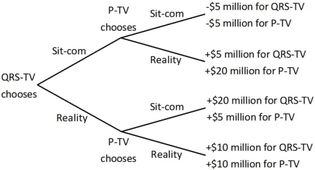P-TV and QRS-TV are trying to decide whether to air a sit-com or a reality show in a given time slot. Viewers like both sit-coms and reality shows, but sit-coms are more expensive to produce than reality shows since real actors need to be hired. QRS-TV makes its decision first, and then P-TV observes that choice before making its decision. Both stations know all of the information in the decision tree below.   Given the information in this decision tree, if QRS-TV announces that it will air a sit-com, it can expect to: A) lose $5 million. B) earn $5 million. C) earn $10 million. D) earn $20 million.
