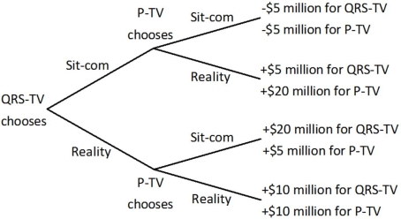 P-TV and QRS-TV are trying to decide whether to air a sit-com or a reality show in a given time slot. Viewers like both sit-coms and reality shows, but sit-coms are more expensive to produce than reality shows since real actors need to be hired. QRS-TV makes its decision first, and then P-TV observes that choice before making its decision. Both stations know all of the information in the decision tree below.   Given the information in this decision tree, if QRS-TV announces that it will air a reality show, it can expect to: A) lose $5 million. B) earn $5 million. C) earn $10 million. D) earn $20 million.
