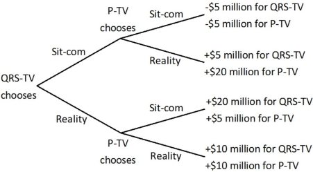 P-TV and QRS-TV are trying to decide whether to air a sit-com or a reality show in a given time slot. Viewers like both sit-coms and reality shows, but sitcoms are more expensive to produce than reality shows since real actors need to be hired. QRS-TV makes its decision first, and then P-TV observes that choice before making its decision. Both stations know all of the information in the decision tree below.   P-TV will air a sit-com: A) only if QRS-TV is also airing a sit-com. B) only if QRS-TV is airing a reality show. C) no matter what QRS-TV does. D) never.