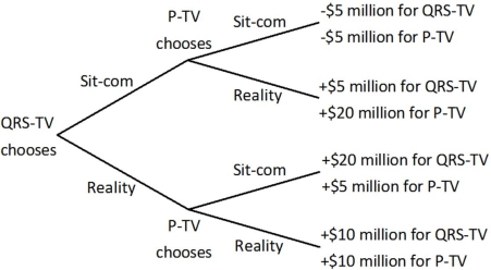 P-TV and QRS-TV are trying to decide whether to air a sit-com or a reality show in a given time slot. Viewers like both sit-coms and reality shows, but sitcoms are more expensive to produce than reality shows since real actors need to be hired. QRS-TV makes its decision first, and then P-TV observes that choice before making its decision. Both stations know all of the information in the decision tree below.   In the equilibrium of this game: A) both stations will air reality shows. B) both stations will air sit-coms. C) QRS-TV will air a sit-com and P-TV will air a reality show. D) QRS-TV will air a reality show and P-TV will air a sit-com.