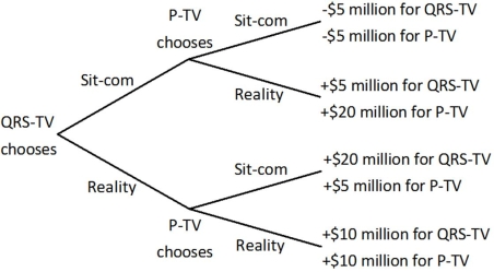 P-TV and QRS-TV are trying to decide whether to air a sit-com or a reality show in a given time slot. Viewers like both sit-coms and reality shows, but sitcoms are more expensive to produce than reality shows since real actors need to be hired. QRS-TV makes its decision first, and then P-TV observes that choice before making its decision. Both stations know all of the information in the decision tree below.   Suppose QRS-TV enters into an agreement with P-TV that gives QRS-TV the exclusive right to air a reality show during this time slot. QRS-TV would have to pay P-TV ______ in order to persuade P-TV to enter into this agreement. A) at least $10 million B) nothing C) at least $5 million D) more than zero, but less than $5 million