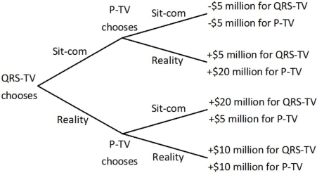 P-TV and QRS-TV are trying to decide whether to air a sit-com or a reality show in a given time slot. Viewers like both sit-coms and reality shows, but sitcoms are more expensive to produce than reality shows since real actors need to be hired. QRS-TV makes its decision first, and then P-TV observes that choice before making its decision. Both stations know all of the information in the decision tree below.   Suppose QRS-TV enters into an agreement with P-TV that gives QRS-TV the exclusive right to air a reality show during this time slot. QRS-TV would be willing to pay P-TV _______ in order to persuade P-TV to enter into this agreement. A) no more than $10 million B) nothing C) more than $10 million D) no more than $5 million