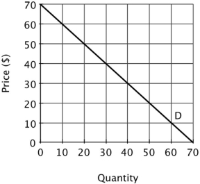 Suppose a monopolist faces the demand curve shown below:   This demand curve can be used to determine: A) the total cost associated with producing different levels of output. B) the monopolist's total revenue at different price and quantity combinations. C) the impact of advertising on demand. D) the marginal cost associated with producing different levels of output.