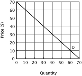 Suppose a monopolist faces the demand curve shown below:   If you were to draw the monopolist's marginal revenue curve, it would: A) lie on top of the demand curve. B) intersect the vertical axis at $35. C) intersect the horizontal axis at 35. D) have a slope equal to the reciprocal of the slope of the demand curve.