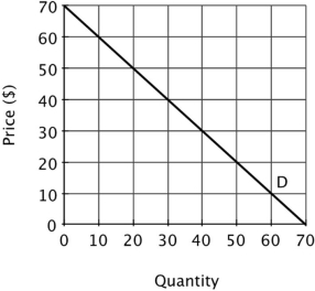 Suppose a monopolist faces the demand curve shown below.   The marginal revenue of the 35<sup>th</sup> unit of output is: A) $20. B) $10. C) $0. D) $-5.