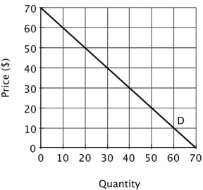 Suppose a monopolist faces the demand curve shown below.   If the monopolist's marginal cost is constant and equal to $30, its profit-maximizing level of output is: A) 50 units. B) 40 units. C) 20 units. D) 30 units.