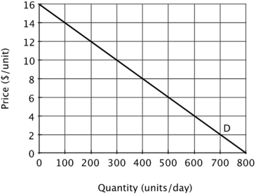 Suppose the figure below illustrates the demand curve facing a monopolist.   Suppose this firm maximizes its profits by charging a price of $8 per unit. This implies that the firm's: A) marginal cost is $8. B) marginal cost is $0. C) average total cost is $8. D) marginal cost is less than $8.