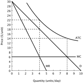 The figure below shows the demand curve, marginal revenue curve, marginal cost curve and average total cost curve for a monopolist.   At this monopolist's profit-maximizing level of output, it: A) earns an economic profit of $16 per day. B) incurs an economic loss of $16 per day. C) earns an economic profit of $64 per day. D) incurs an economic loss of $64 per day.