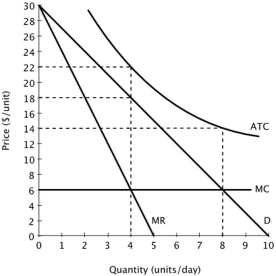 The figure below shows the demand curve, marginal revenue curve, marginal cost curve and average total cost curve for a monopolist.   At this monopolist's profit-maximizing level of output, the deadweight loss to society equals: A) $0 per day. B) $16 per day. C) $24 per day. D) $64 per day.