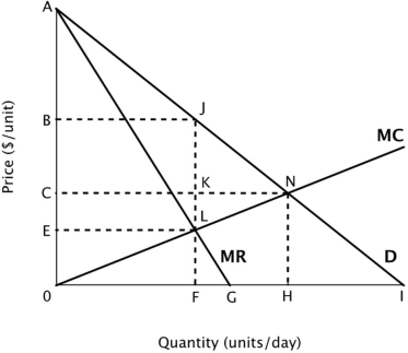 Suppose the figure below shows the demand curve, marginal revenue curve and marginal cost curve for a monopolist.   When this monopolist maximizes its profit, consumer surplus equals the area: A) ABJ. B) ACN. C) AELJ. D) ACKJ. The monopolist will produce F units and charge a price of B) Consumer surplus is the triangular region above price and below the demand curve, to the left of the profit-maximizing level of output.