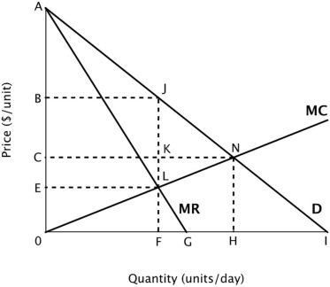 Suppose the figure below shows the demand curve, marginal revenue curve and marginal cost curve for a monopolist.   The socially optimal level of output is ______ units per day. A) F B) G C) H D) I