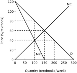 Suppose the figure below shows the demand curve, marginal revenue curve and marginal cost curve for a monopolist.   This monopolist maximizes its profit by producing ______ textbooks per week and charging a price of ______ per textbook. A) 150; $20 B) 100; $40 C) 100; $80 D) 150; $40