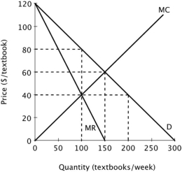 Suppose the figure below shows the demand curve, marginal revenue curve and marginal cost curve for a monopolist.   At this monopolist's profit-maximizing level of output, consumer surplus is ______. A) $9,000 B) $4,500 C) $4,000 D) $2,000