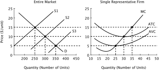 <strong>Assume that all firms in this industry have identical cost curves, and that the market is perfectly competitive. In the long run, there will be ______ firms in this market.</strong> A)10 B)15 C)25 D)50