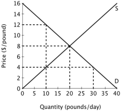 The figure below shows the supply and demand curves for oranges in Smallville.   The marginal buyer values the tenth pound of oranges at ______. A) $0 B) $4 C) $8 D) $12
