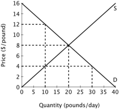 The figure below shows the supply and demand curves for oranges in Smallville.   What is the marginal cost of producing the tenth pound of oranges? A) $2 B) $3 C) $4 D) $5