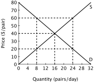 The figure below shows the supply and demand curves for jeans in Smallville.   Suppose jeans initially sell for $60 per pair. If the price of jeans falls to $40 per pair, then total economic surplus will increase by ______ per day. A) $160 B) $80 C) $40 D) $20