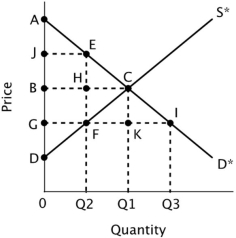Refer to the figure below.   When the market is unregulated, producer surplus is represented by the area: A) ABC B) DGF C) DBC D) FHC